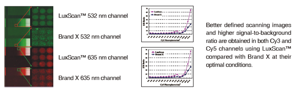 Comparison of the DNA Microarray Scanner LuxScan™10K-A with Popular Brand X